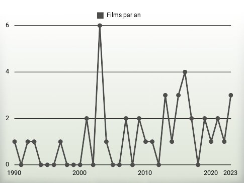 Films par an