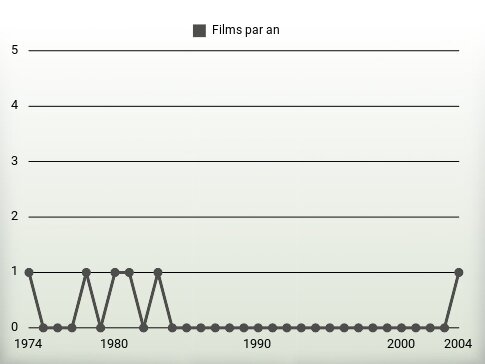 Films par an