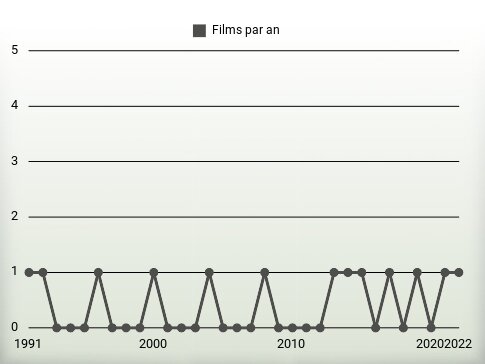 Films par an