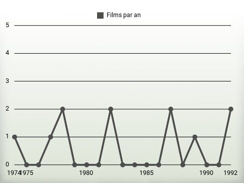 Films par an