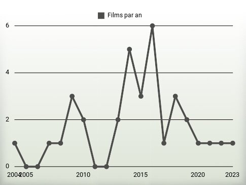 Films par an