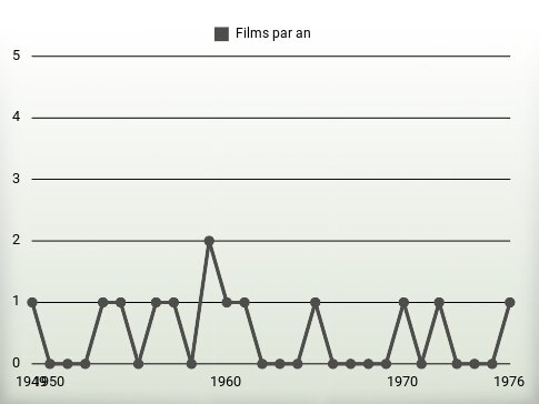 Films par an