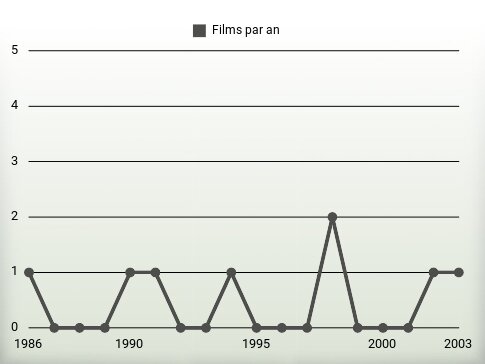 Films par an