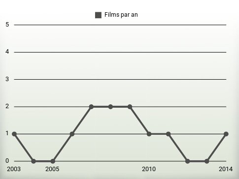 Films par an