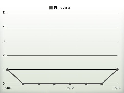 Films par an