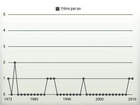 Films par an