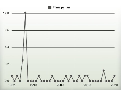 Films par an