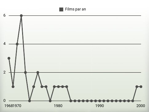 Films par an