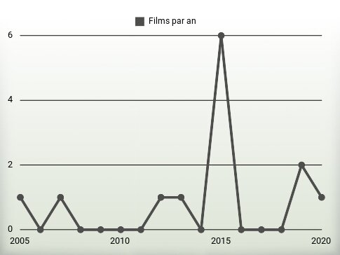 Films par an