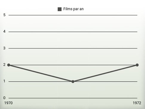 Films par an