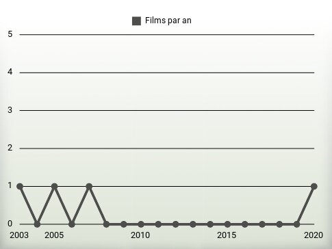 Films par an