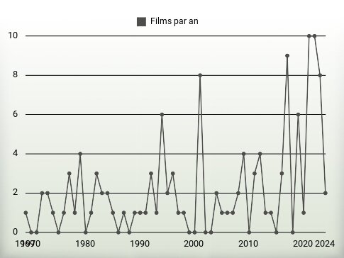 Films par an