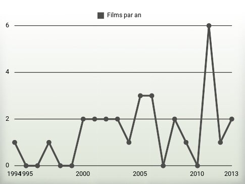 Films par an