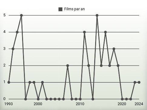 Films par an