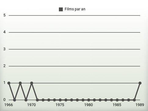 Films par an