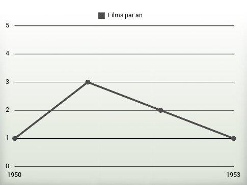 Films par an