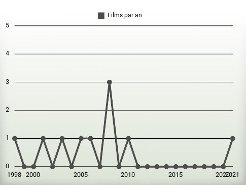 Films par an