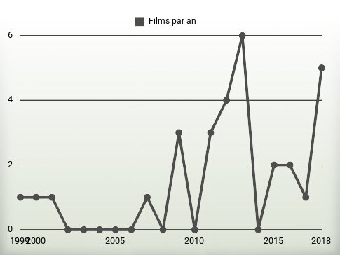 Films par an