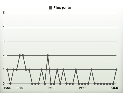 Films par an