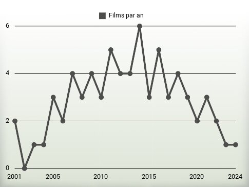 Films par an