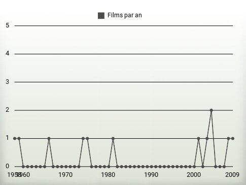 Films par an