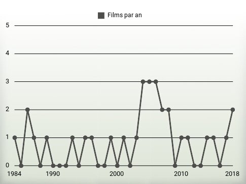 Films par an