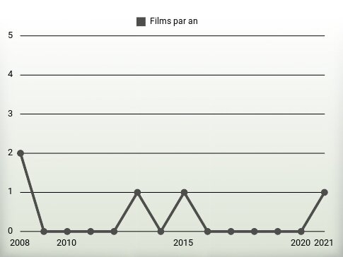 Films par an