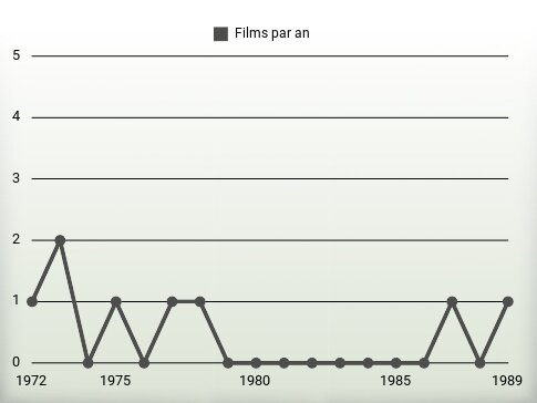 Films par an