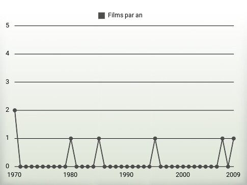 Films par an