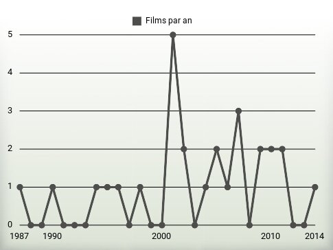 Films par an