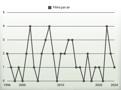 Films par an