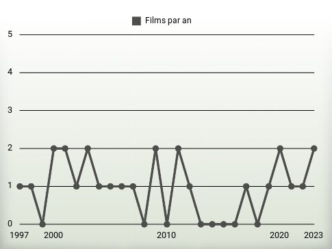 Films par an