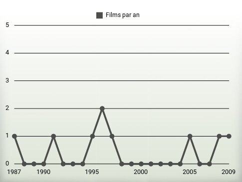 Films par an