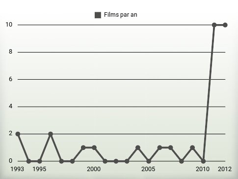 Films par an