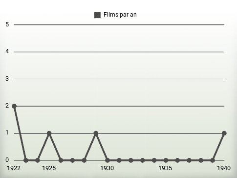 Films par an