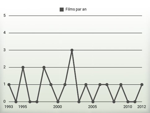 Films par an