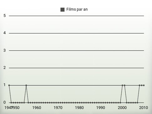 Films par an