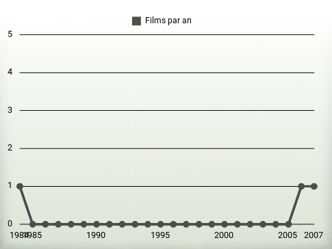 Films par an