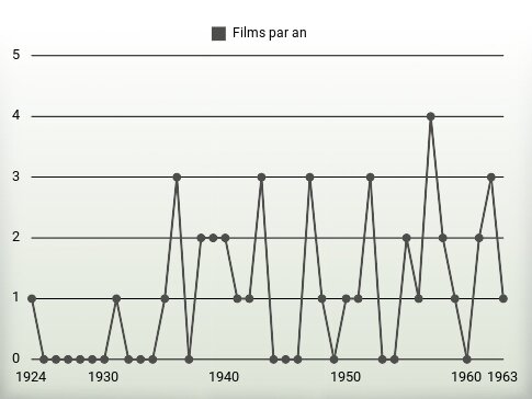 Films par an