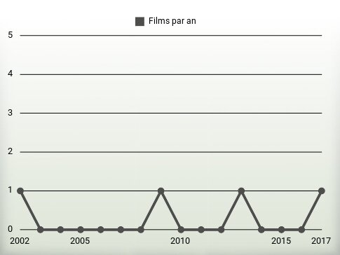 Films par an