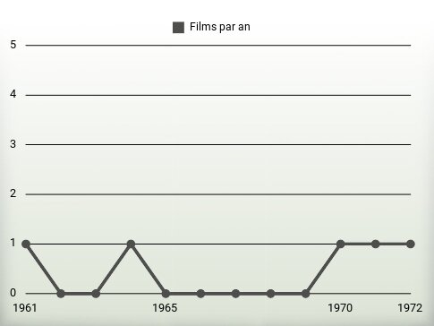 Films par an