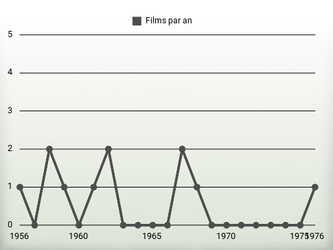 Films par an