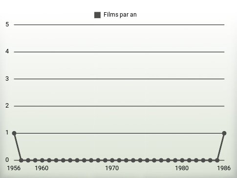 Films par an