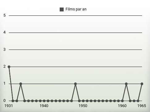 Films par an