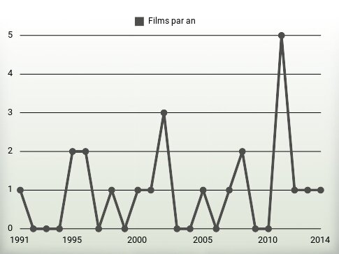 Films par an