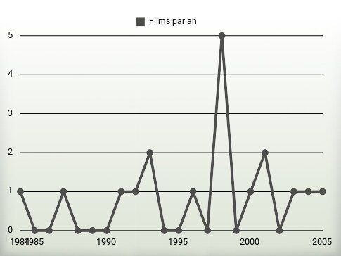 Films par an