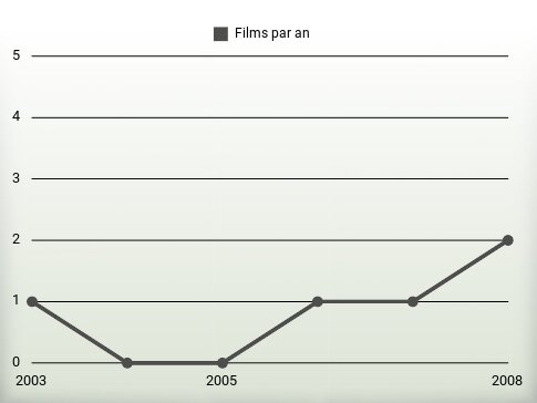 Films par an