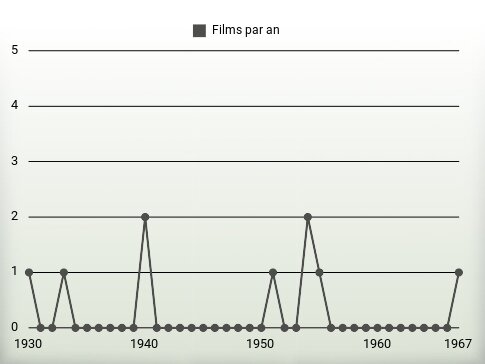 Films par an