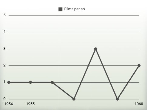 Films par an