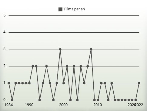 Films par an